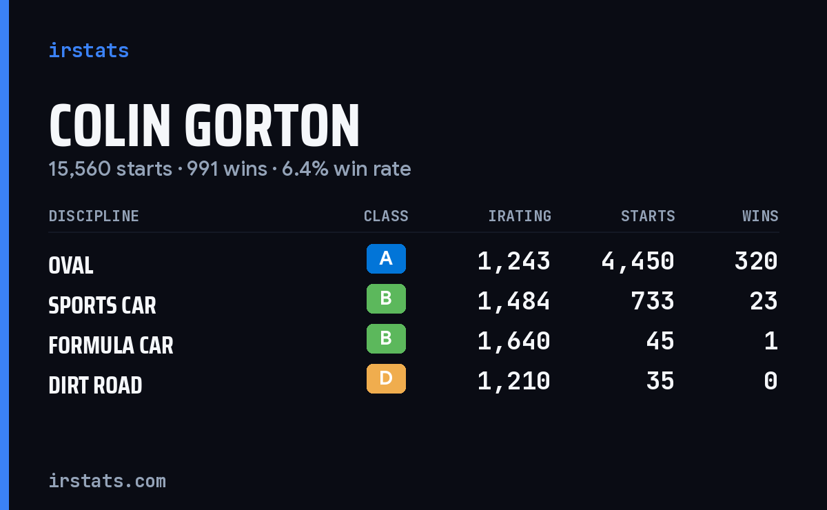 Loading... iRacing stats card