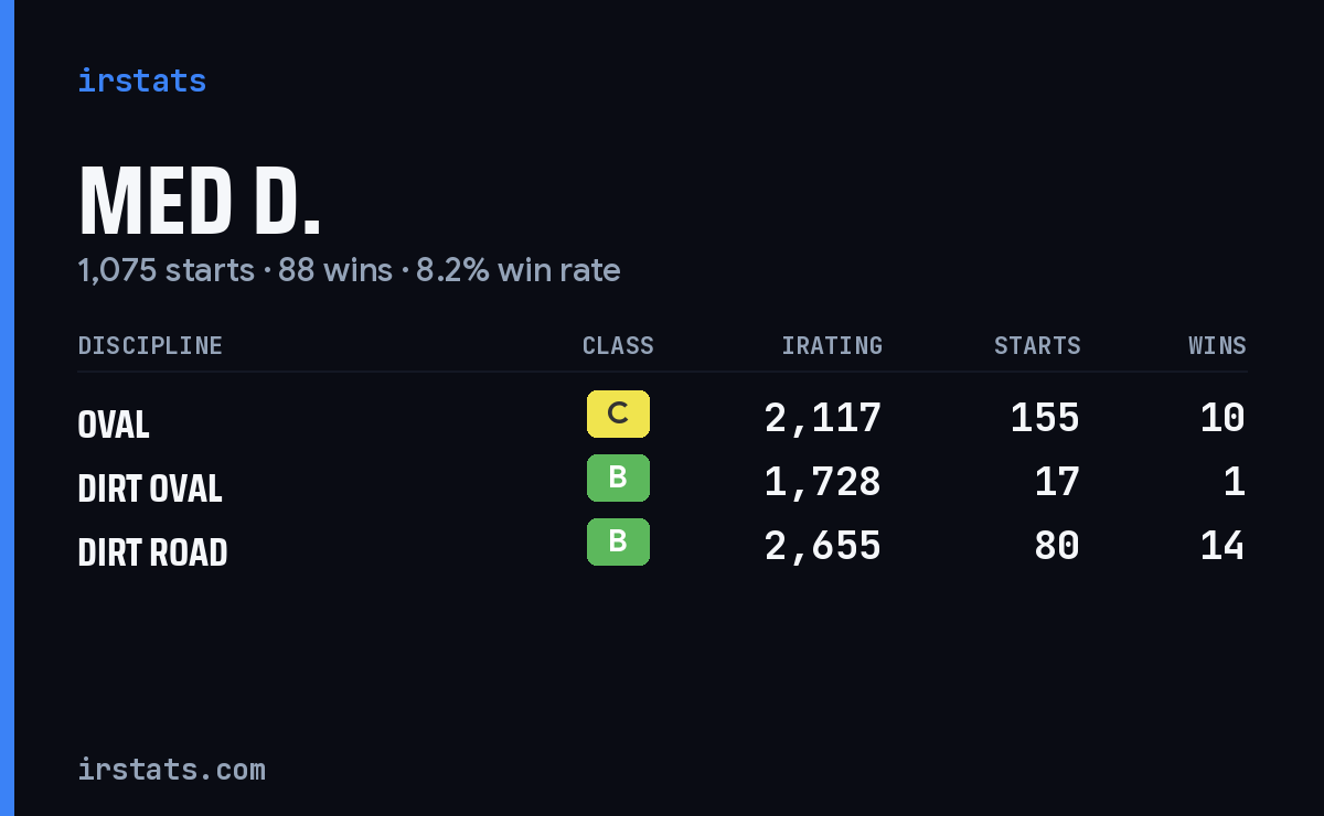 Med D. iRacing stats card