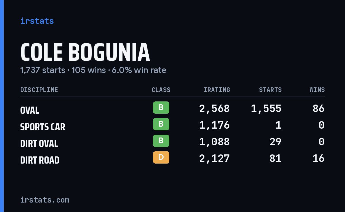Loading... iRacing stats card