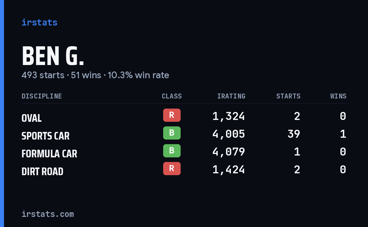 Loading... iRacing stats card
