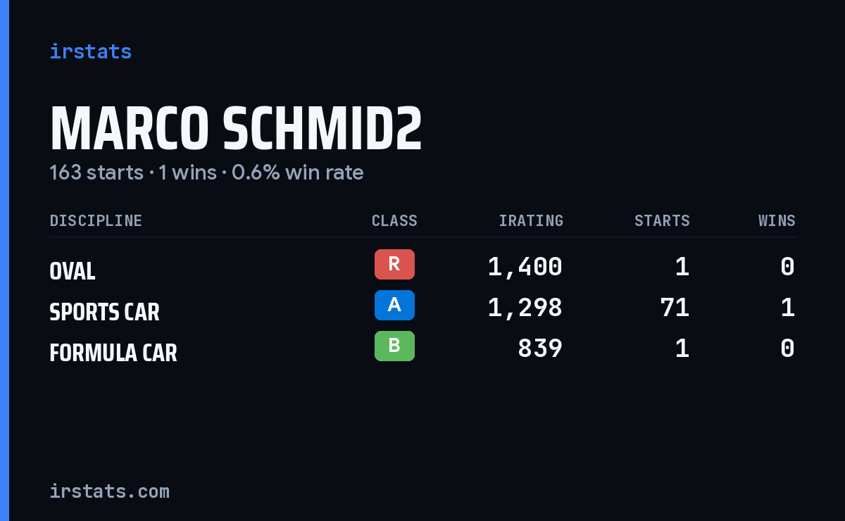 Loading... iRacing stats card
