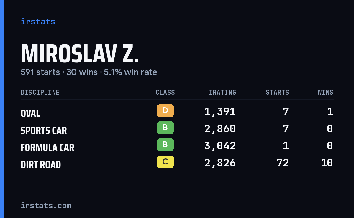 Loading... iRacing stats card