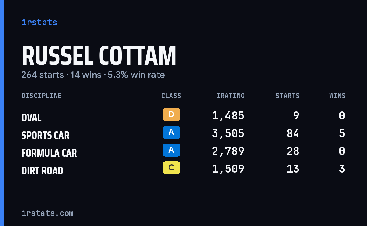 Loading... iRacing stats card