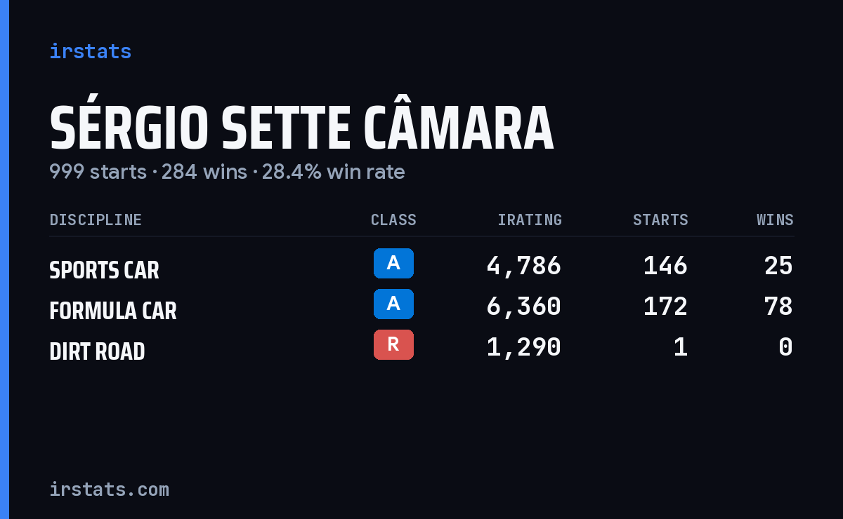 Sérgio Sette Câmara iRacing stats card