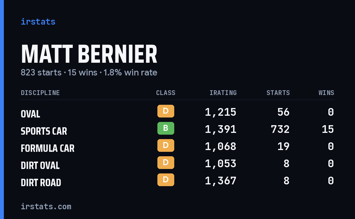 Loading... iRacing stats card