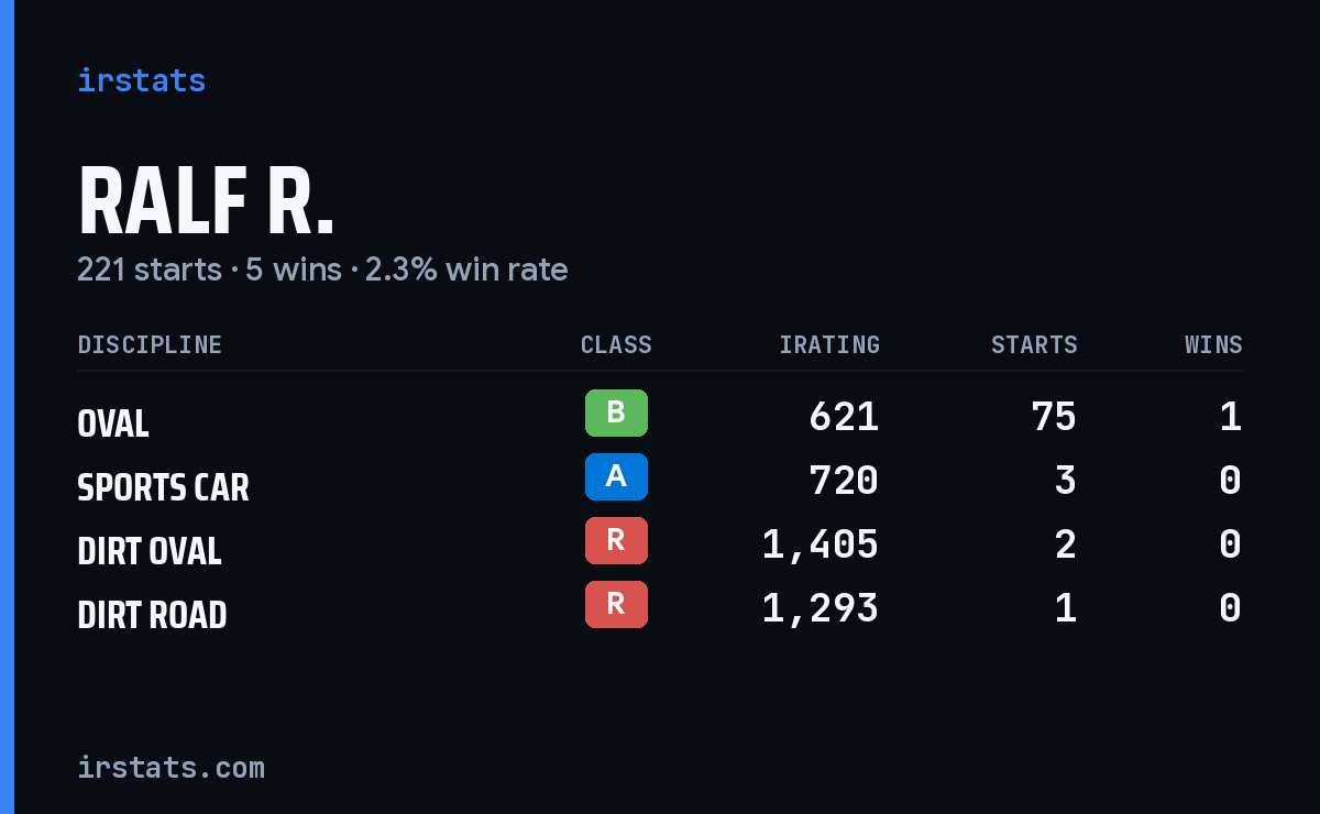 Loading... iRacing stats card
