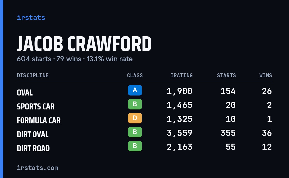 Loading... iRacing stats card