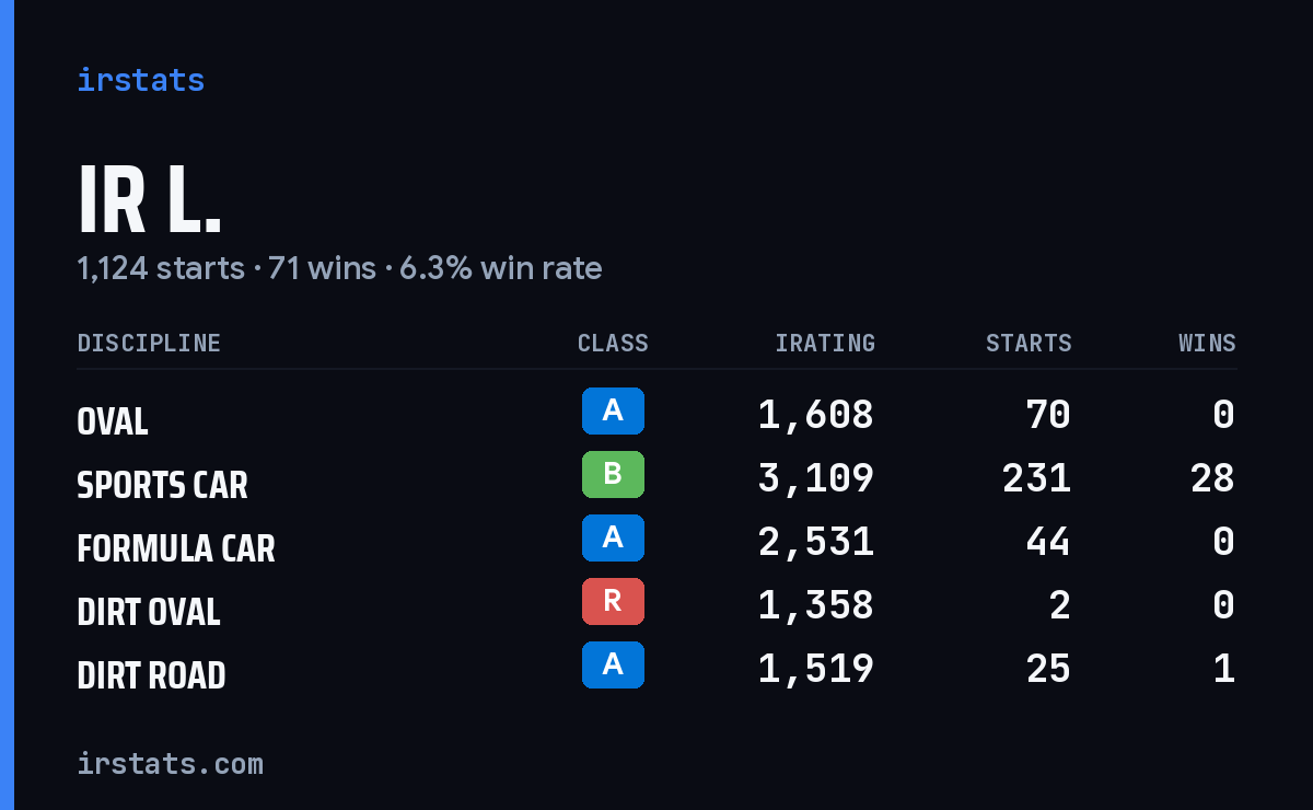 Loading... iRacing stats card