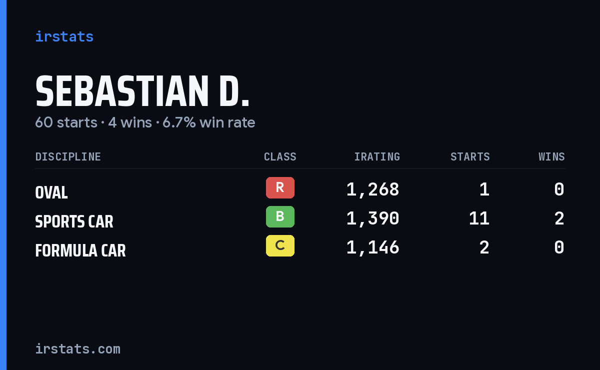 Sebastian D. iRacing stats card