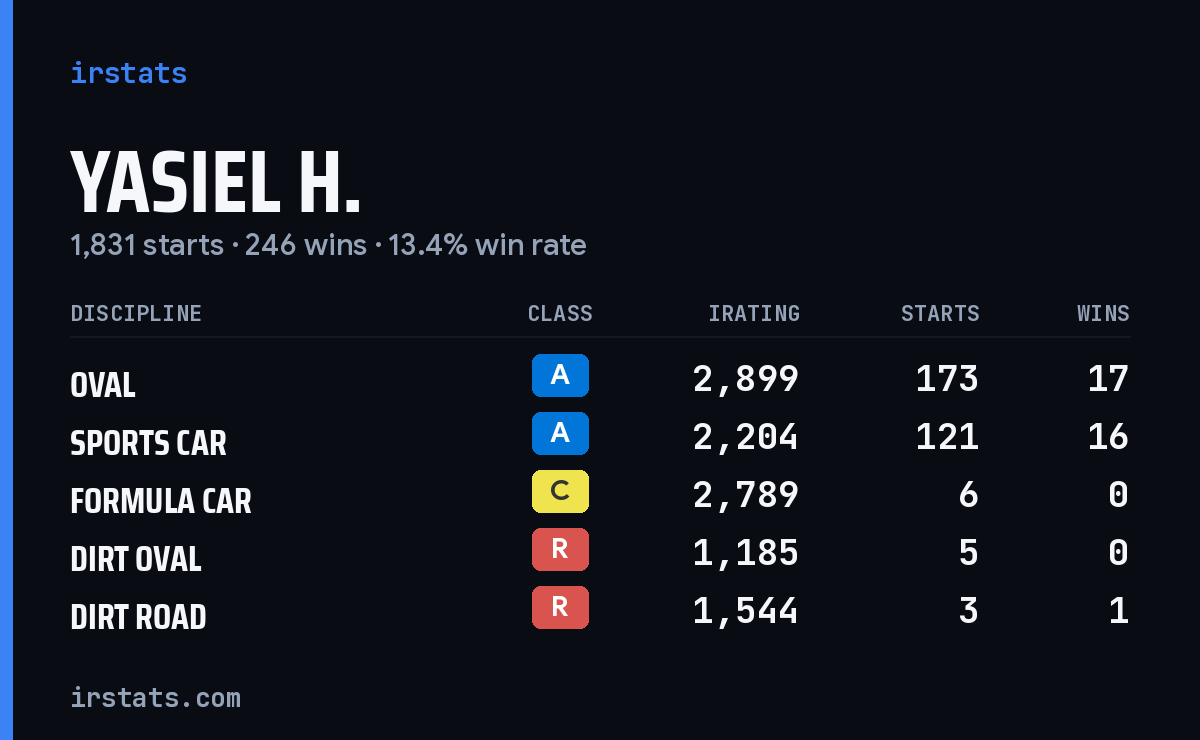 Loading... iRacing stats card