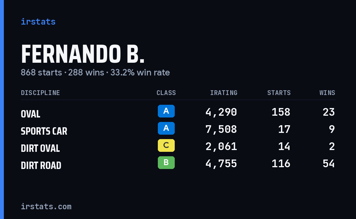 Loading... iRacing stats card