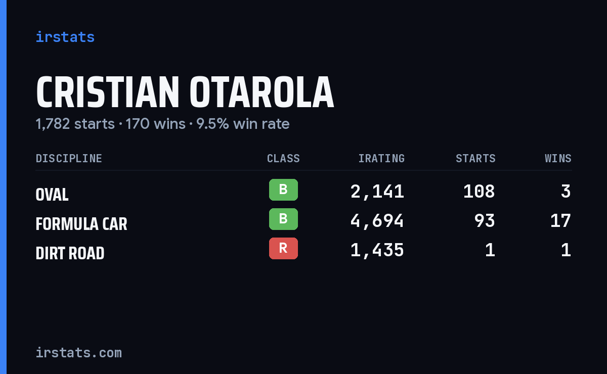 Loading... iRacing stats card