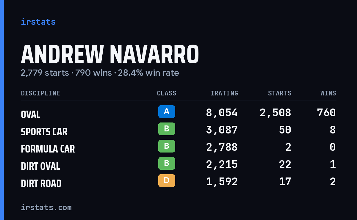 Loading... iRacing stats card