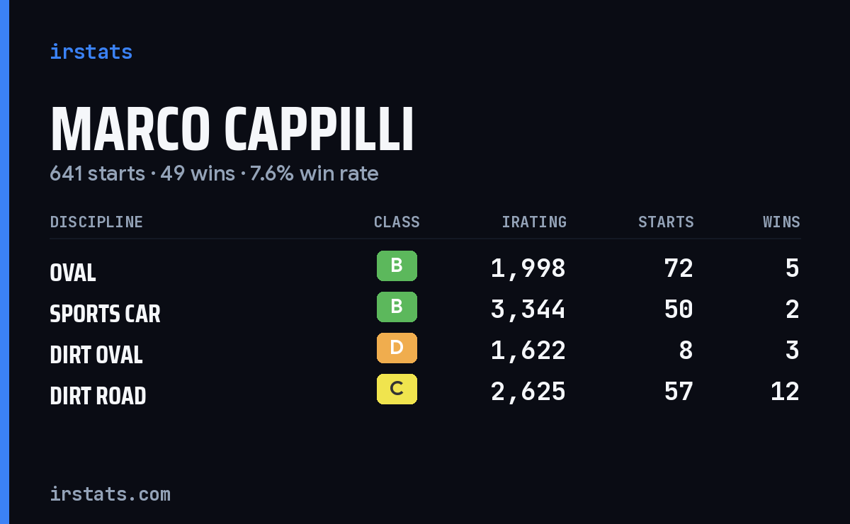 Loading... iRacing stats card