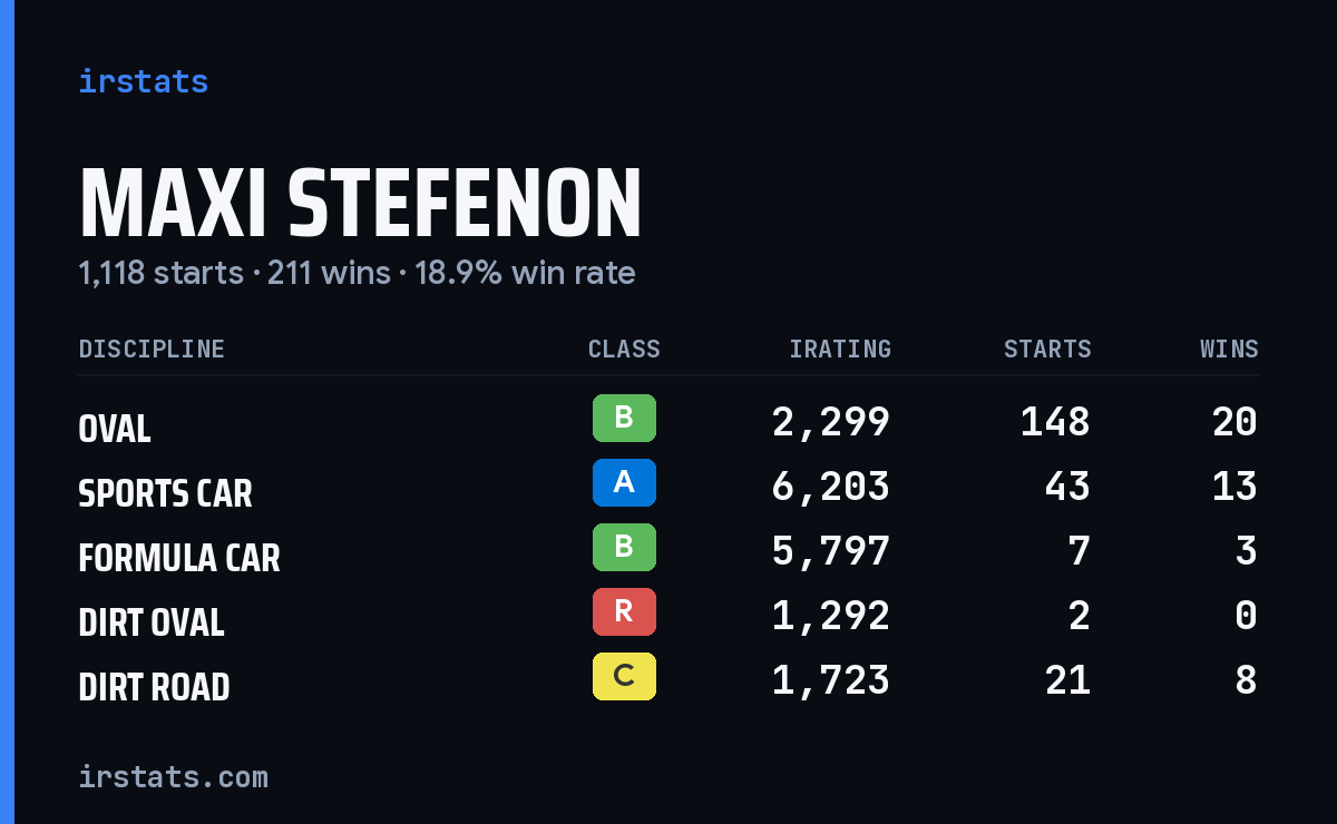 Loading... iRacing stats card