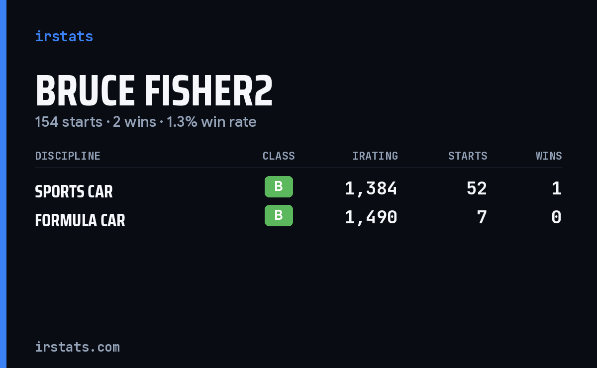 Bruce Fisher2 iRacing stats card