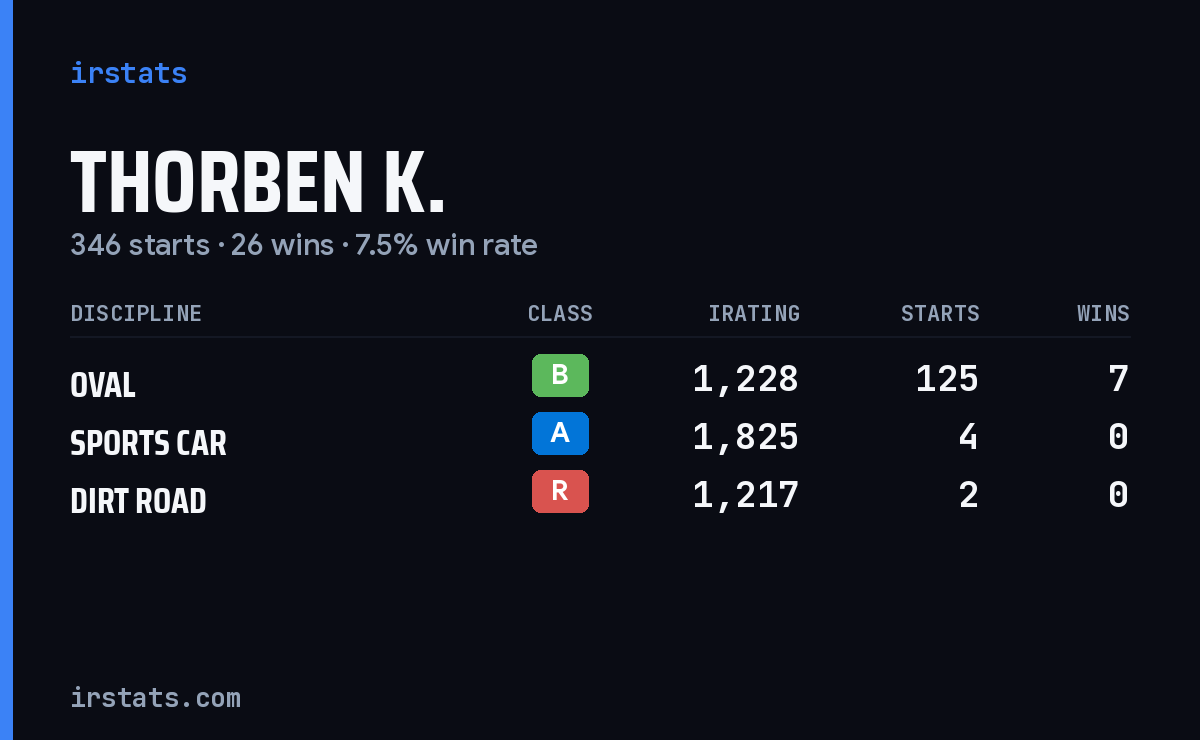 Loading... iRacing stats card