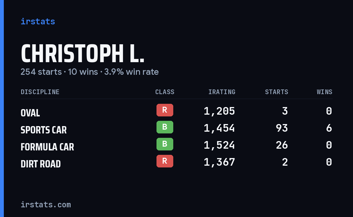Loading... iRacing stats card