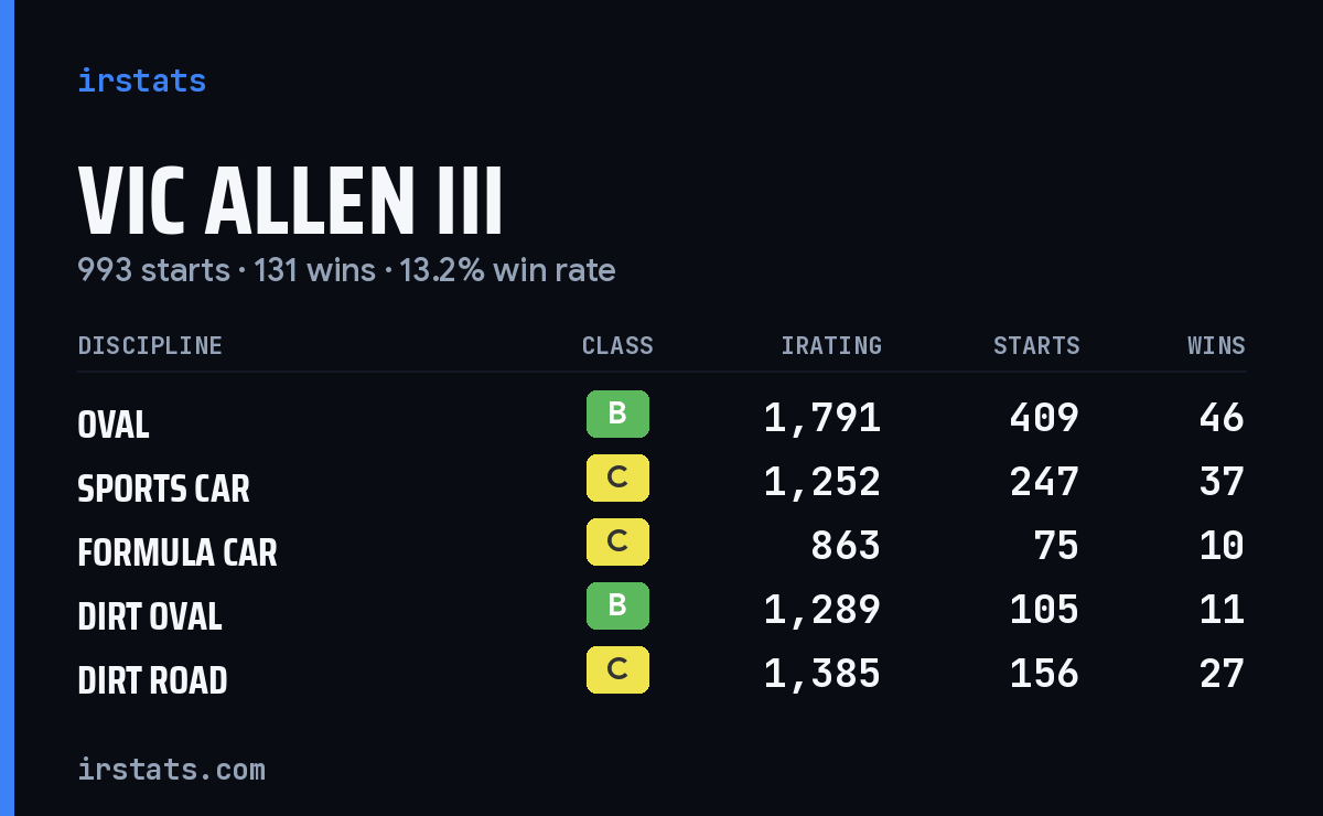 Loading... iRacing stats card