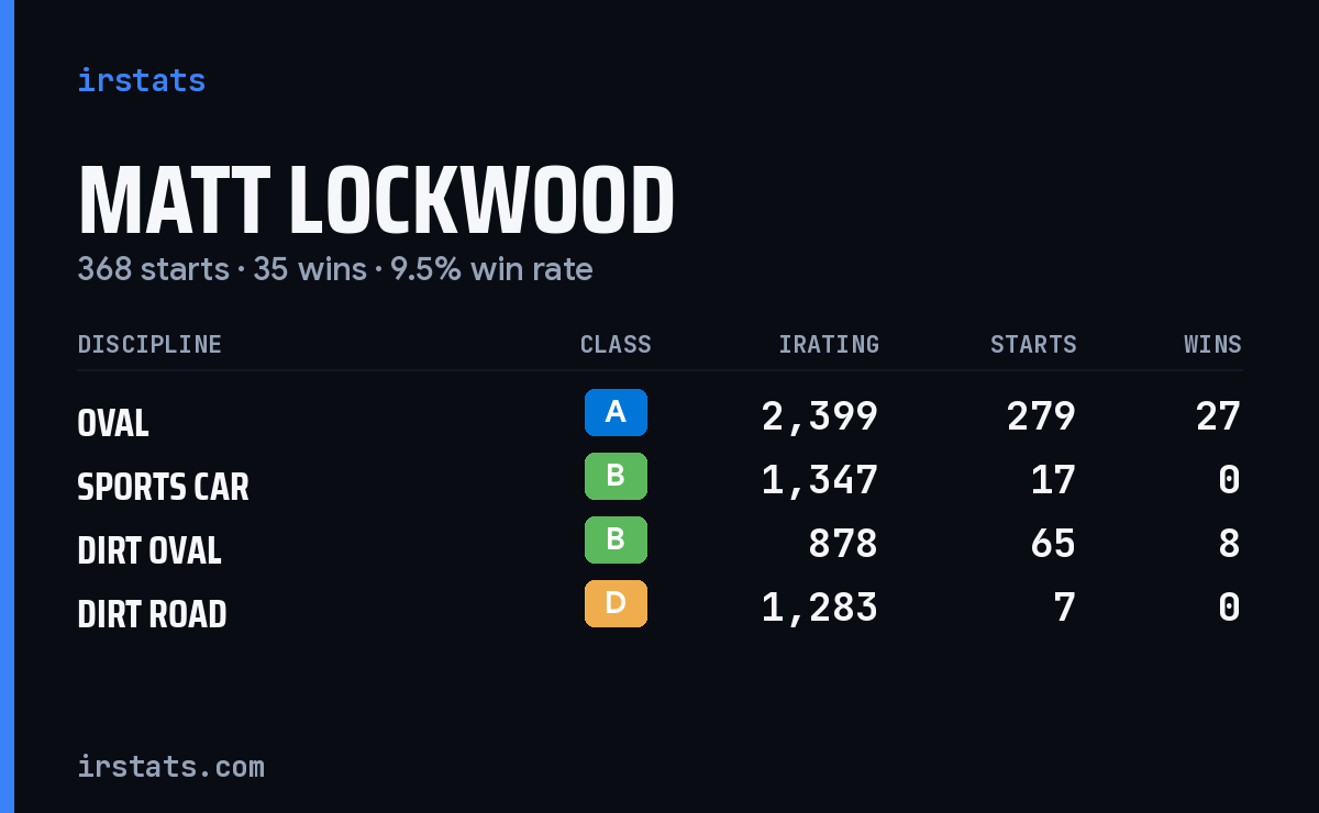 Loading... iRacing stats card