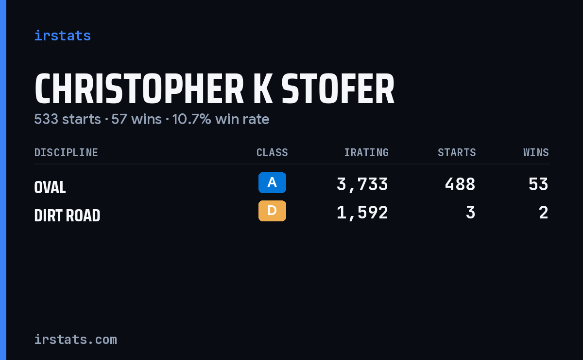Christopher K Stofer iRacing stats card