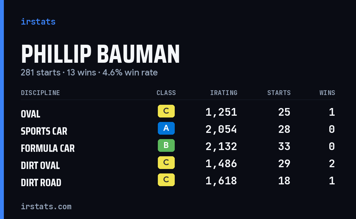 Loading... iRacing stats card