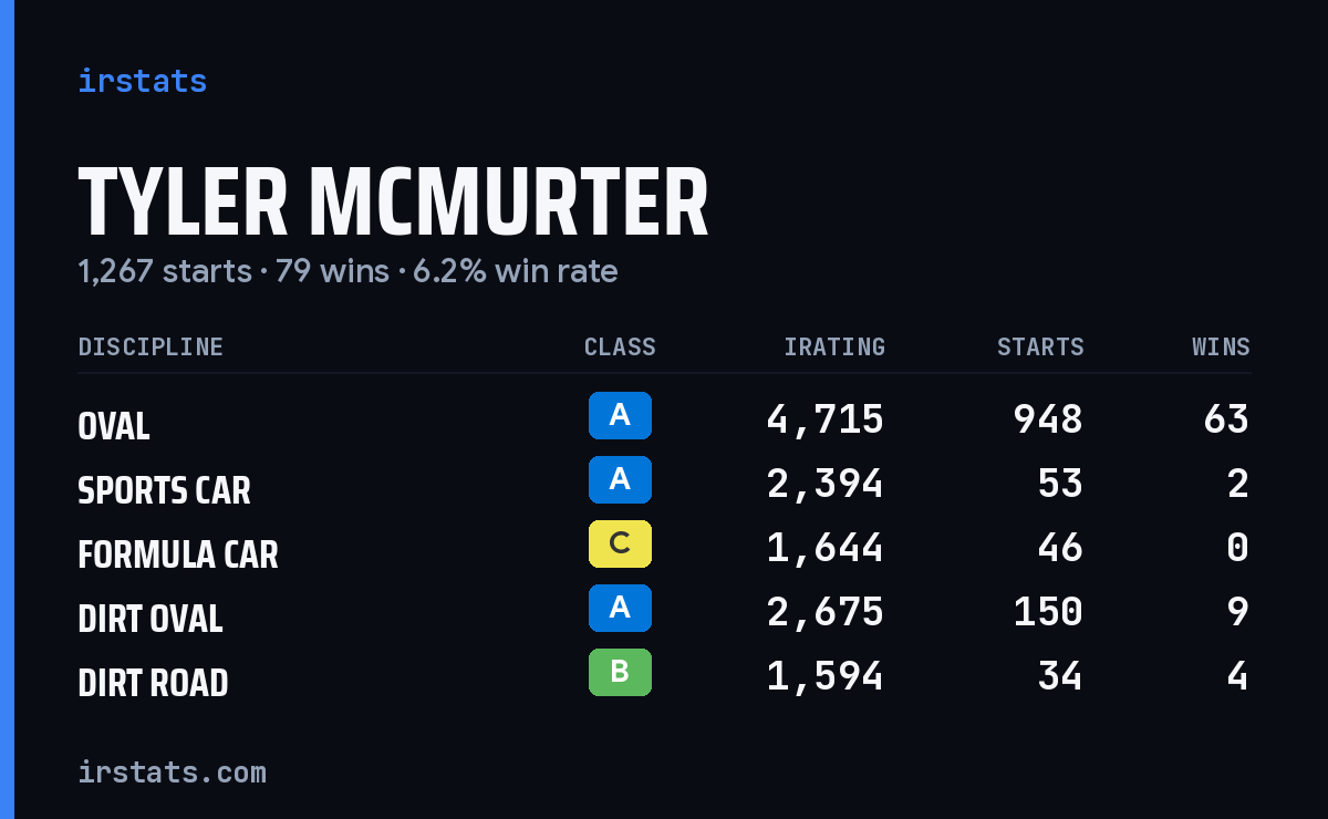 Loading... iRacing stats card