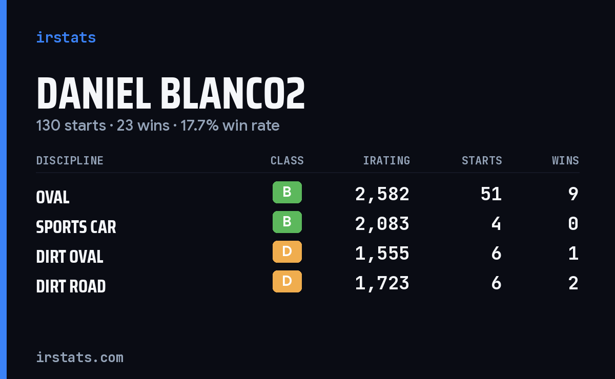 Loading... iRacing stats card