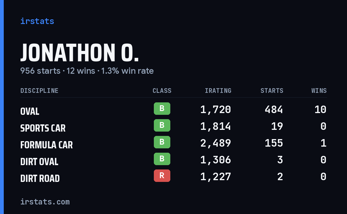 Loading... iRacing stats card