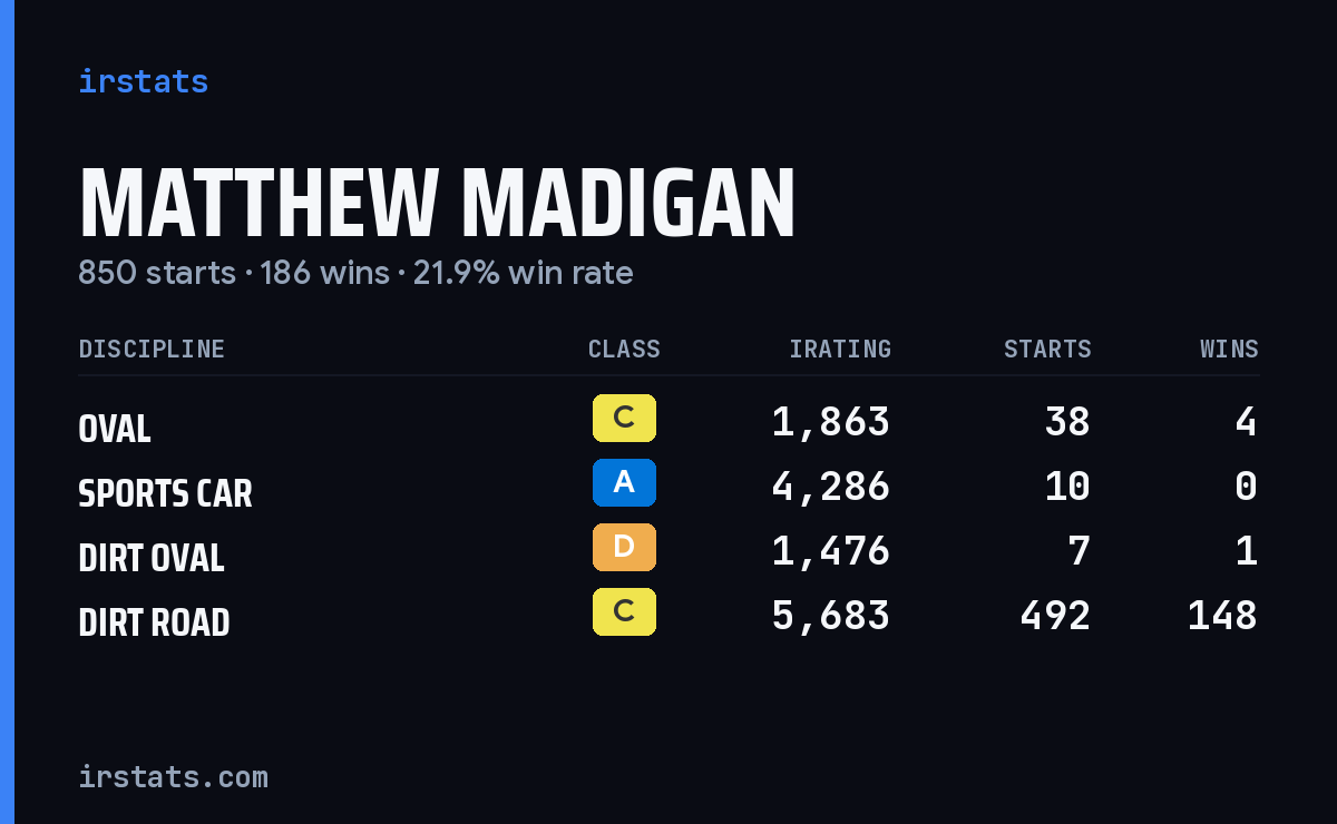 Loading... iRacing stats card