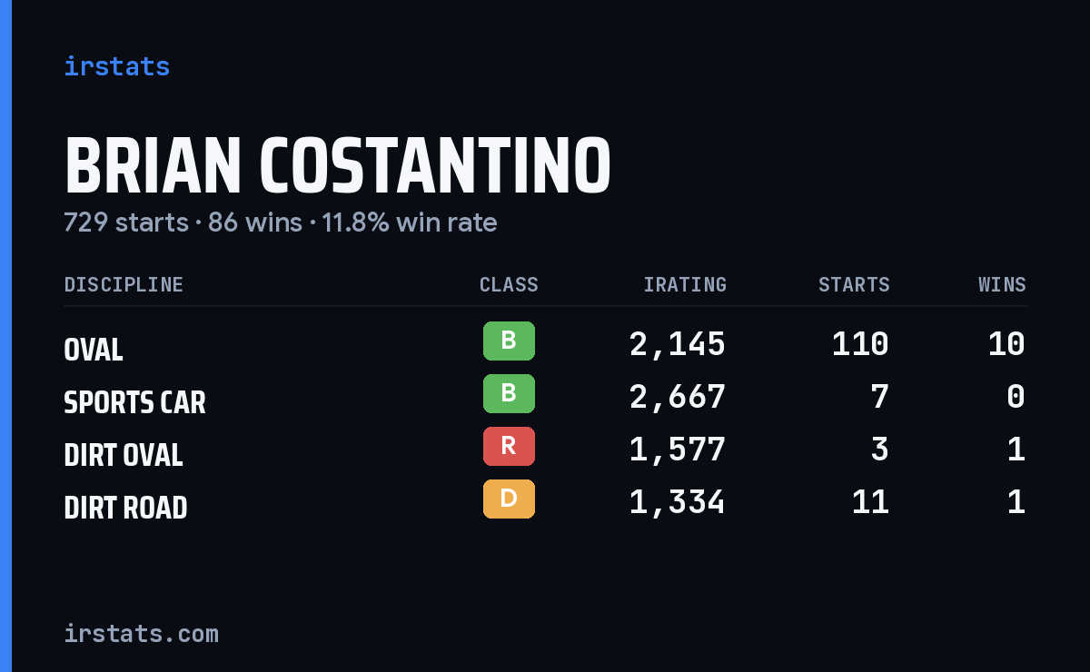 Loading... iRacing stats card