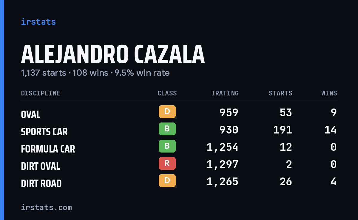 Loading... iRacing stats card