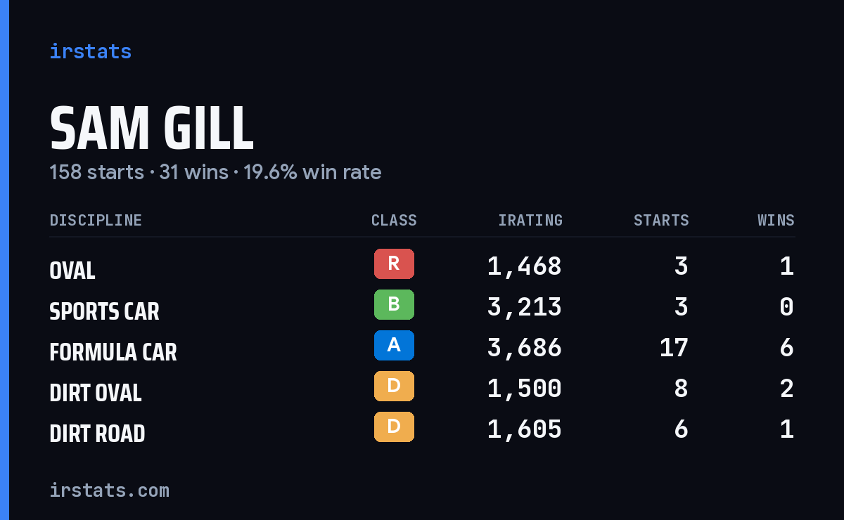 Loading... iRacing stats card
