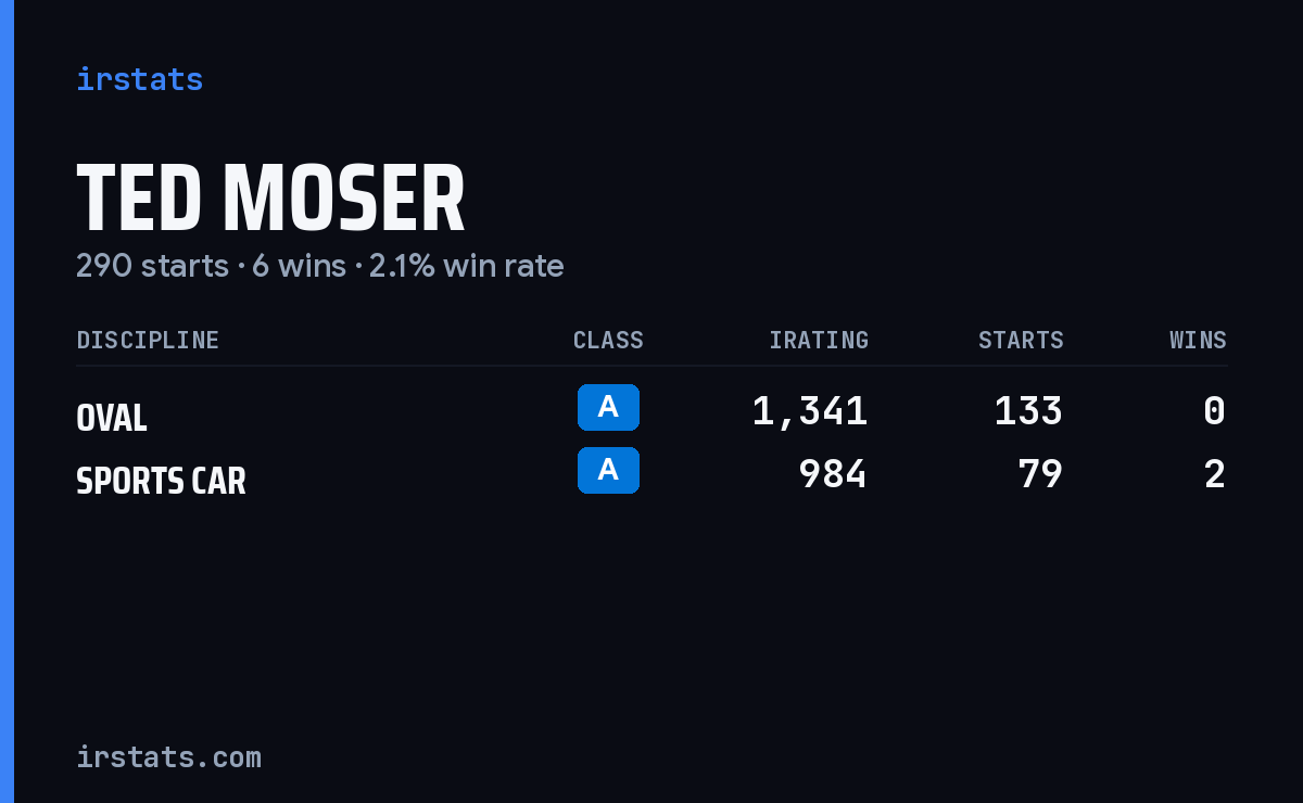 Ted Moser iRacing stats card