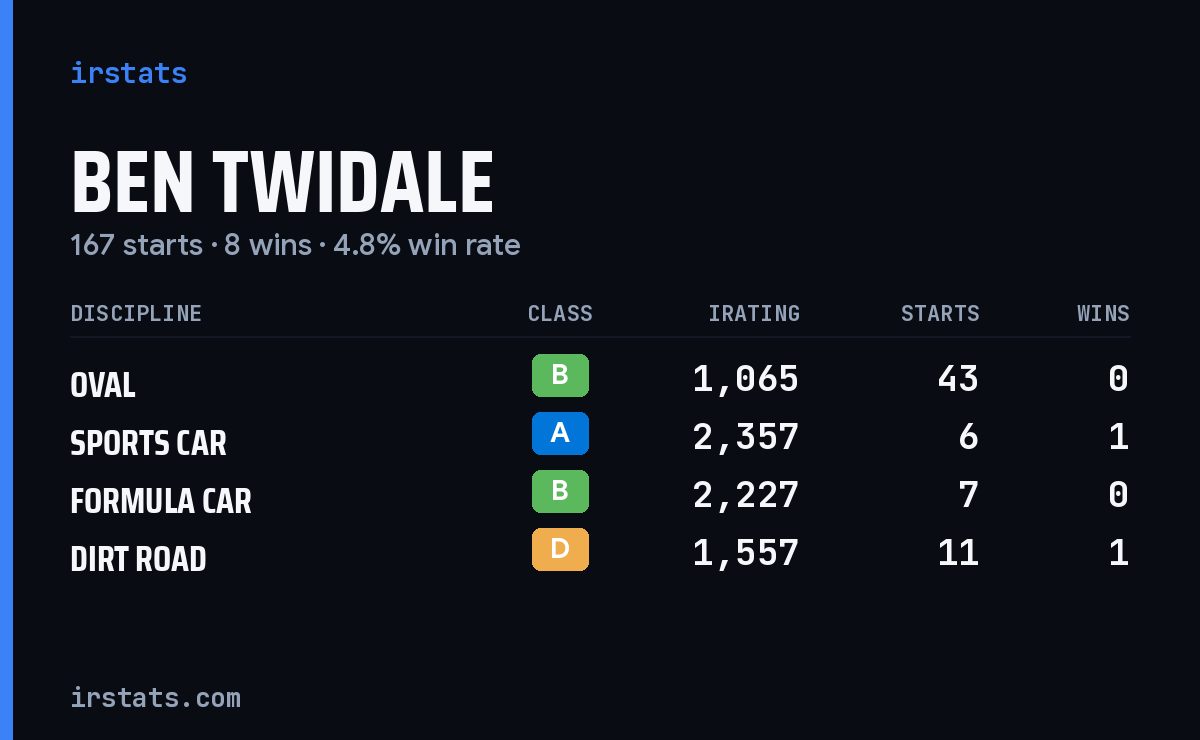 Loading... iRacing stats card