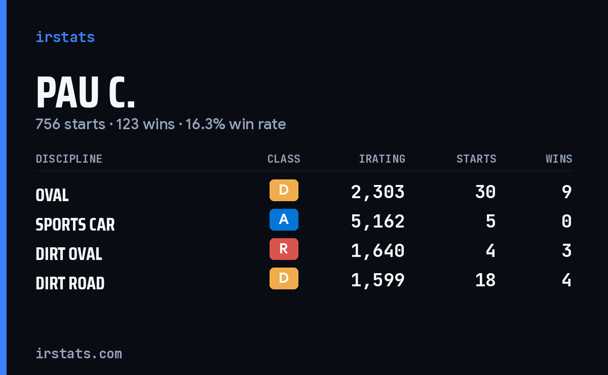 Loading... iRacing stats card
