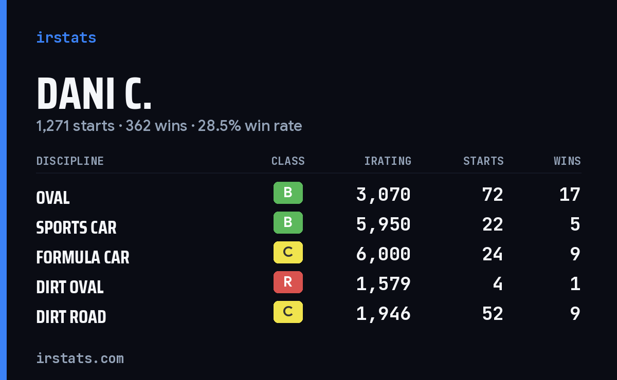 Loading... iRacing stats card