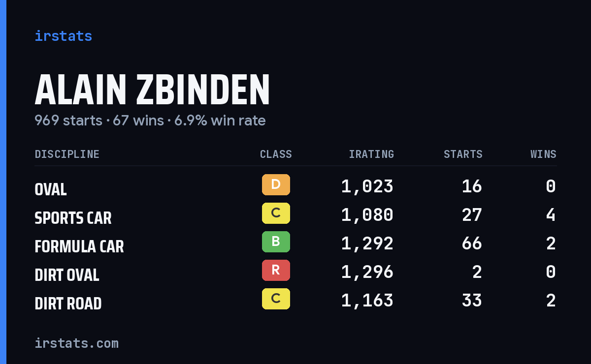 Loading... iRacing stats card