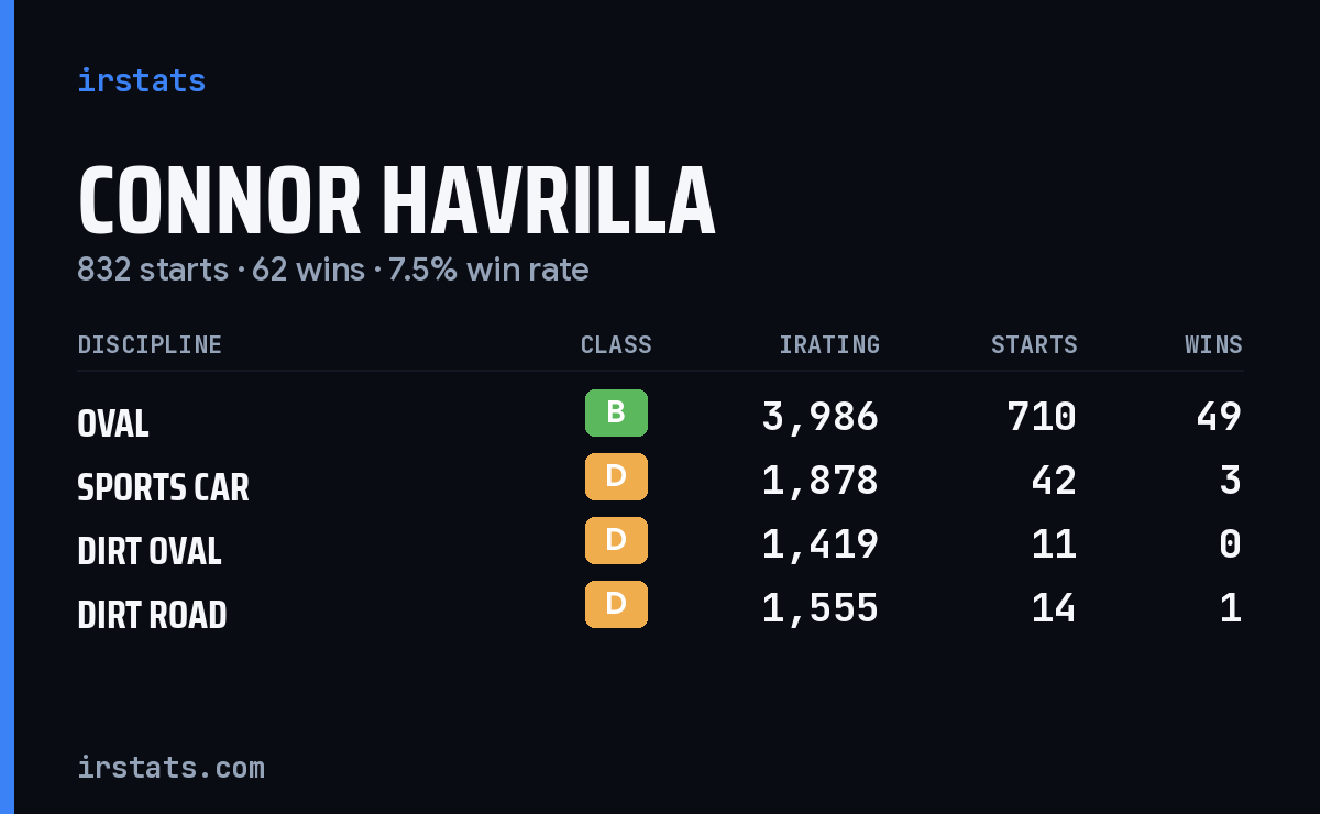 Loading... iRacing stats card