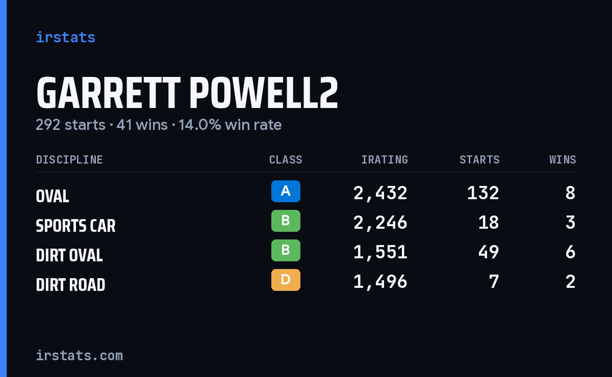Loading... iRacing stats card