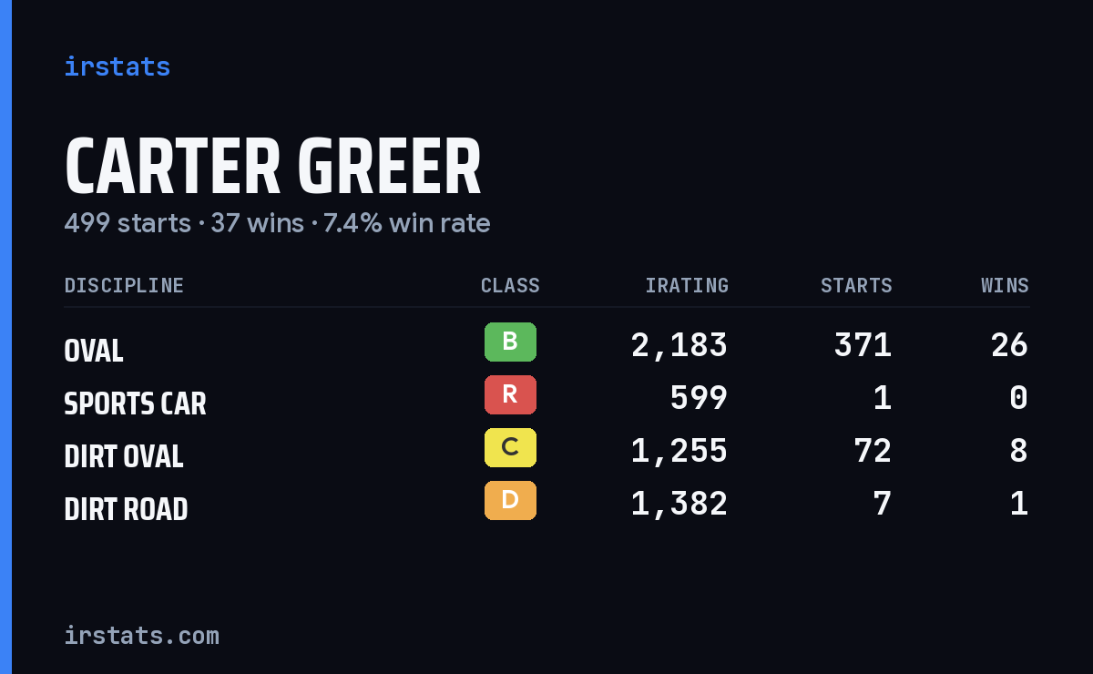 Loading... iRacing stats card