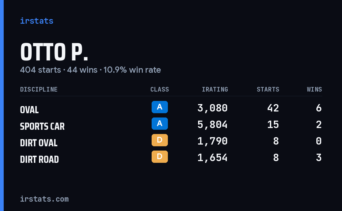 Loading... iRacing stats card