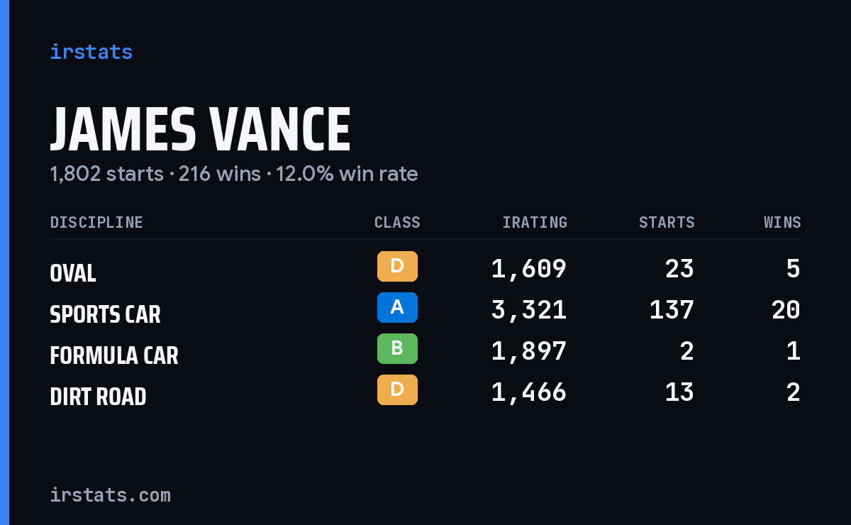Loading... iRacing stats card