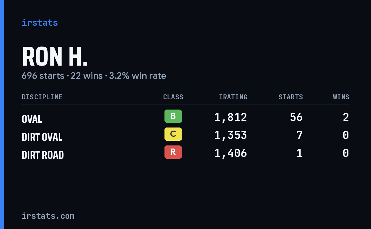 Ron H. iRacing stats card