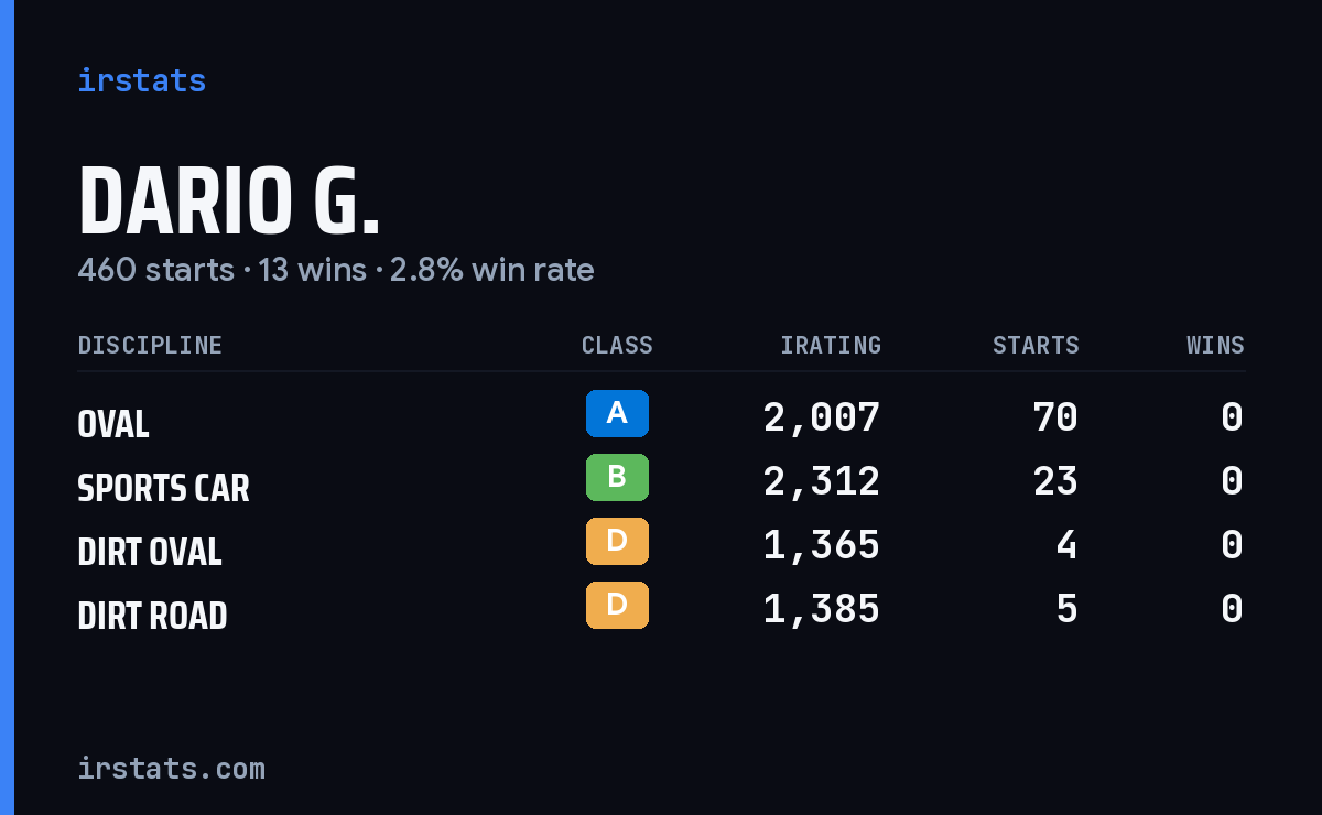Loading... iRacing stats card