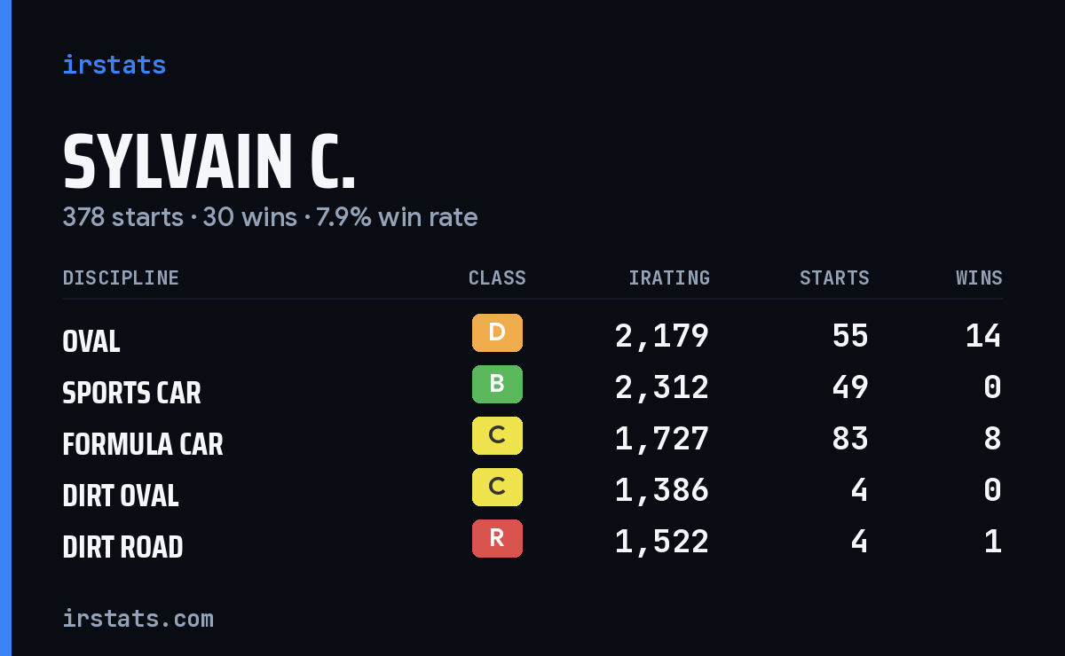 Loading... iRacing stats card