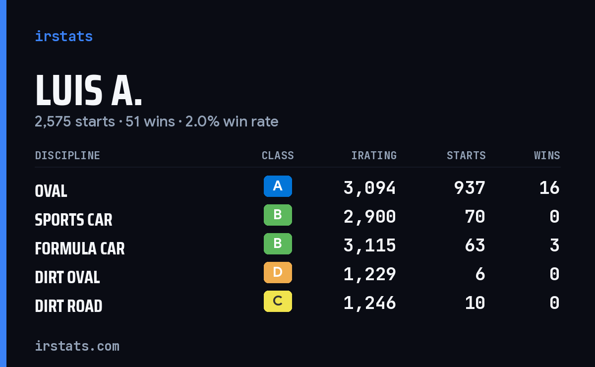 Loading... iRacing stats card