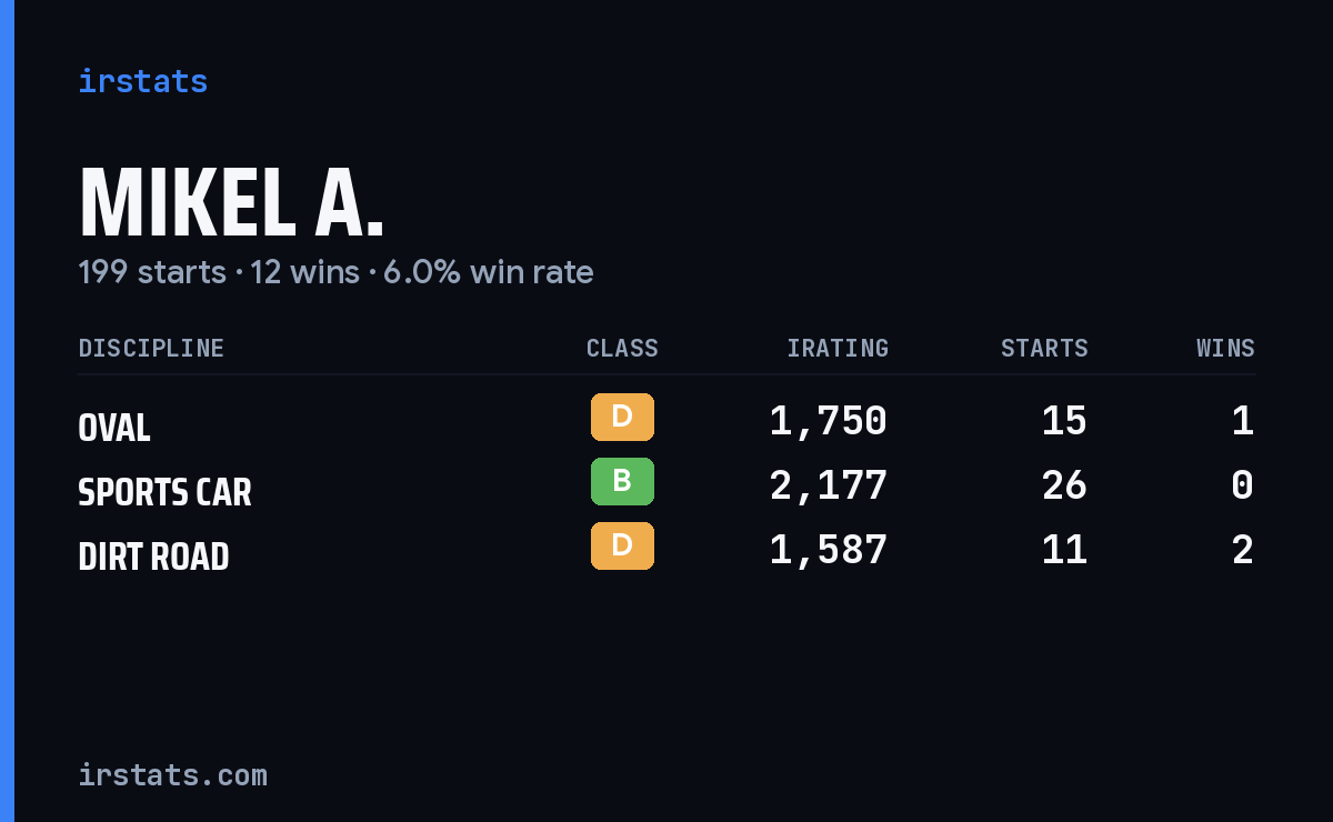 Loading... iRacing stats card