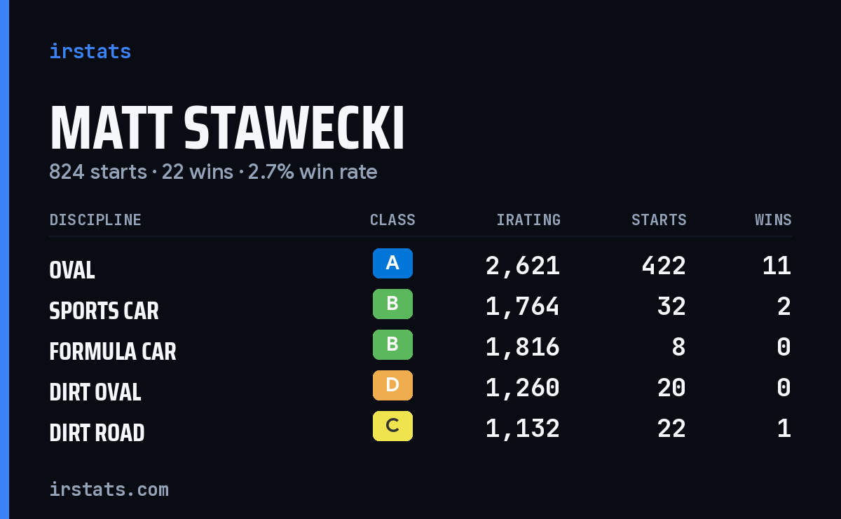 Loading... iRacing stats card