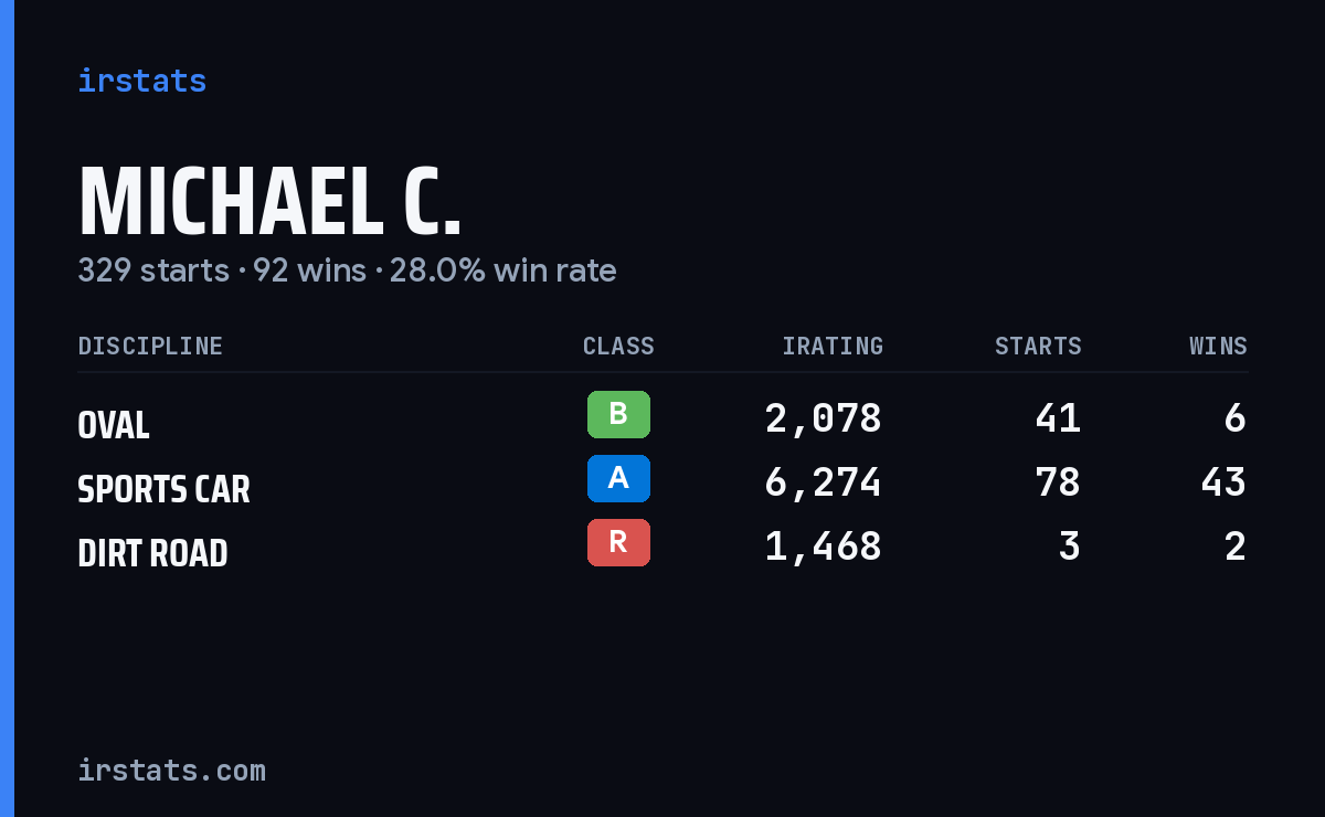 Loading... iRacing stats card